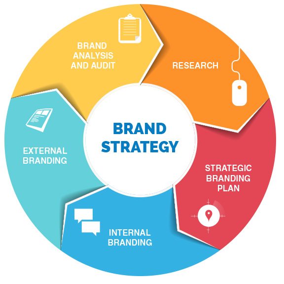 Five Best Practices for Utility Branding - Strategic Brand